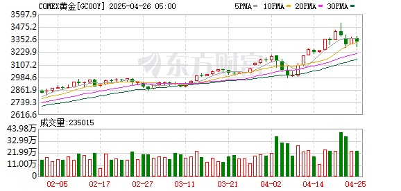 2025年正规长沙配资平台 COMEX黄金期货收涨1.07% 报2684.8美元/盎司