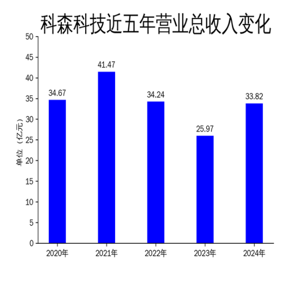 股票114在线配资查询 科森科技2024年财报: 营收增长30.3%, 净利润亏损扩大至4.77亿元