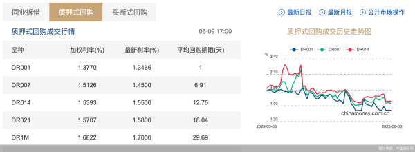 实盘配资网网站下载版 公开市场短期利率走低，资金宽松，债市回暖