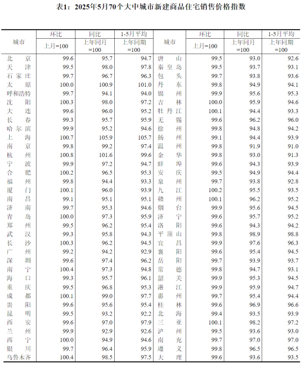 股市场外配资 国家统计局：5月份各线城市商品住宅销售价格同比降幅继续收窄